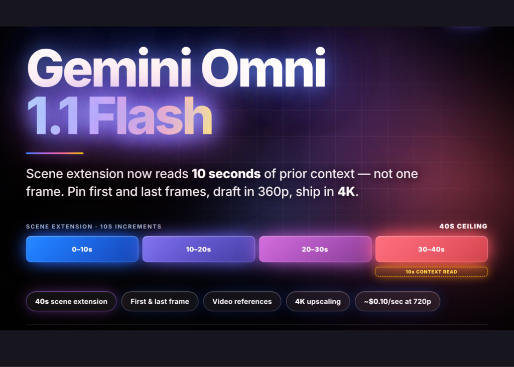 Google『Gemini Omni 1.1 Flash』解禁！最大40秒動画拡張＆4K対応・フレーム制御で動画制作を変革する新モデル