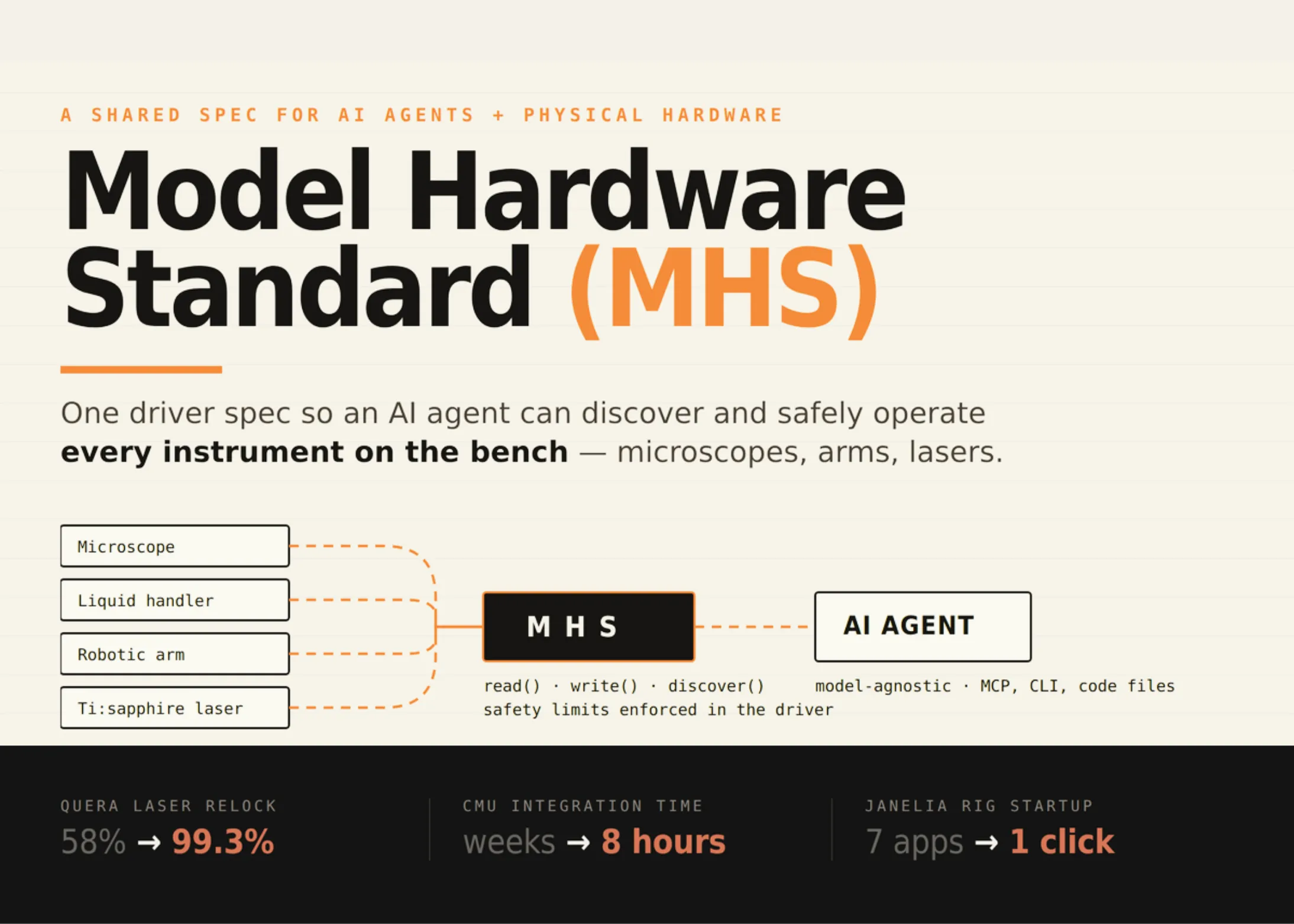 Anthropicが物理機器を制御する共通規格「Model Hardware Standard (MHS)」を発表！実験統合を数分に短縮する次世代標準