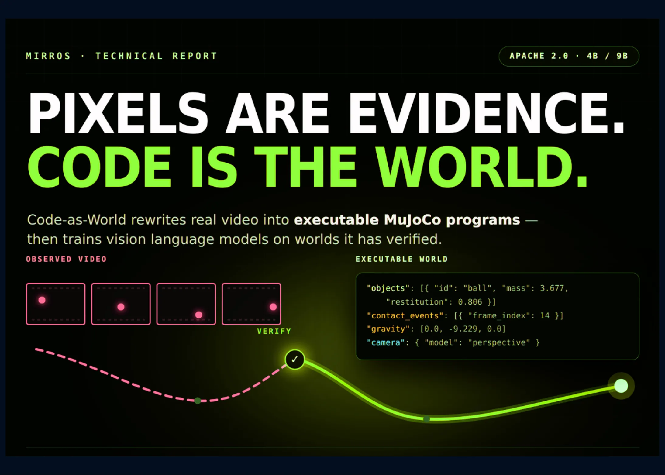 動画から物理コードを自動生成！MirroSのオープンソースAI「Code-as-World」で3Dシミュレーション開発が激変