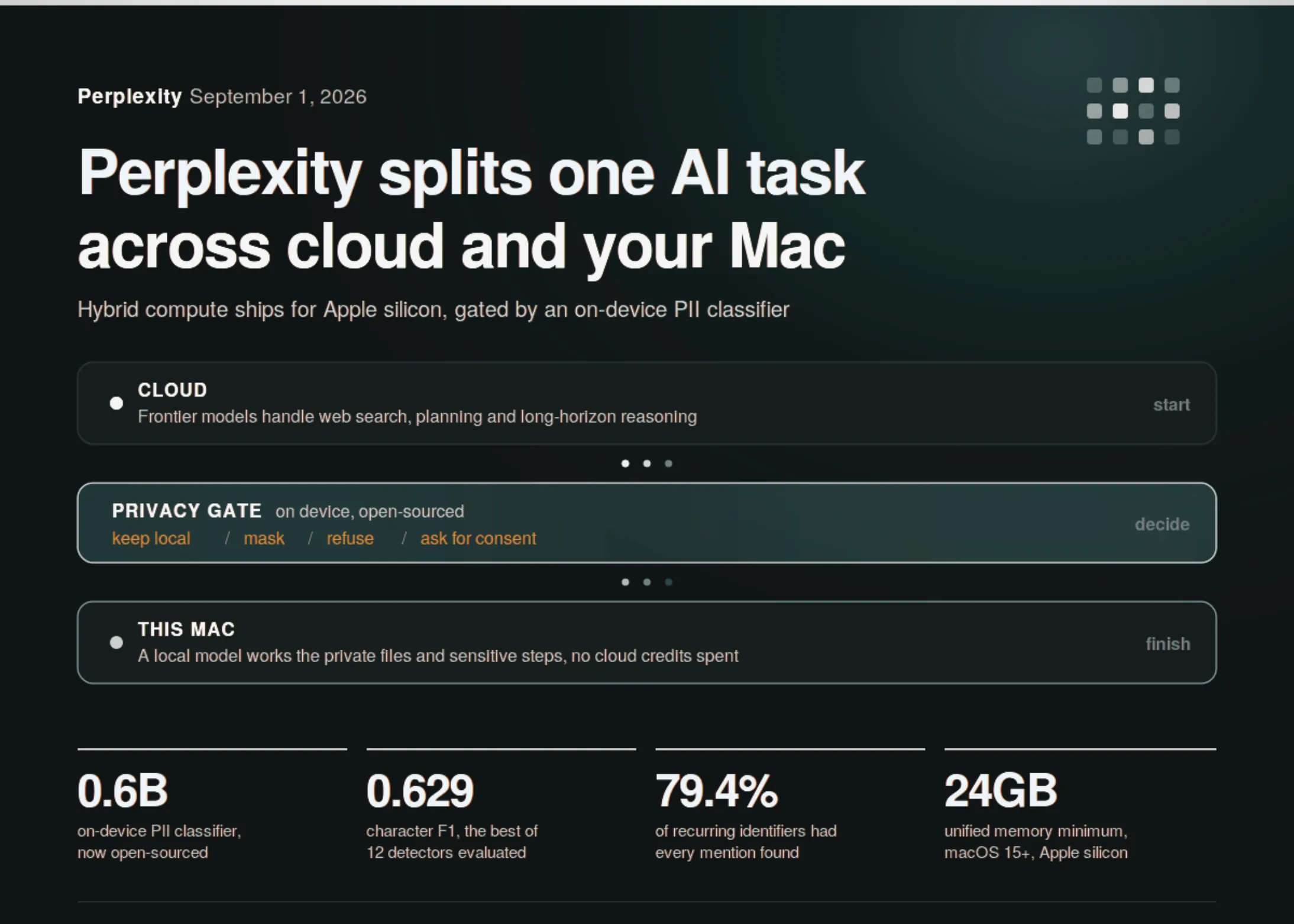 PerplexityがMacローカルPII遮断を解放！0.6Bモデルで実現するハイブリッドAI検索検証