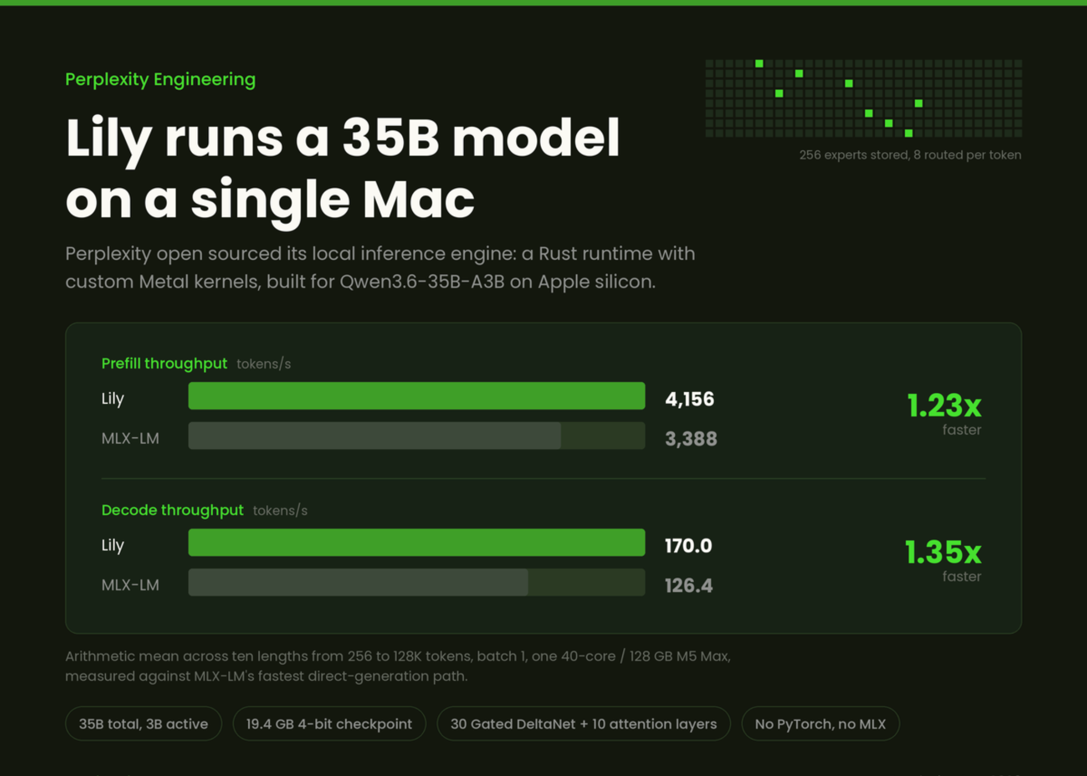 Perplexityが放つMac専用推論エンジン「Lily」解剖｜Qwen3.6-35Bを爆速化するRust+Metal特化設計