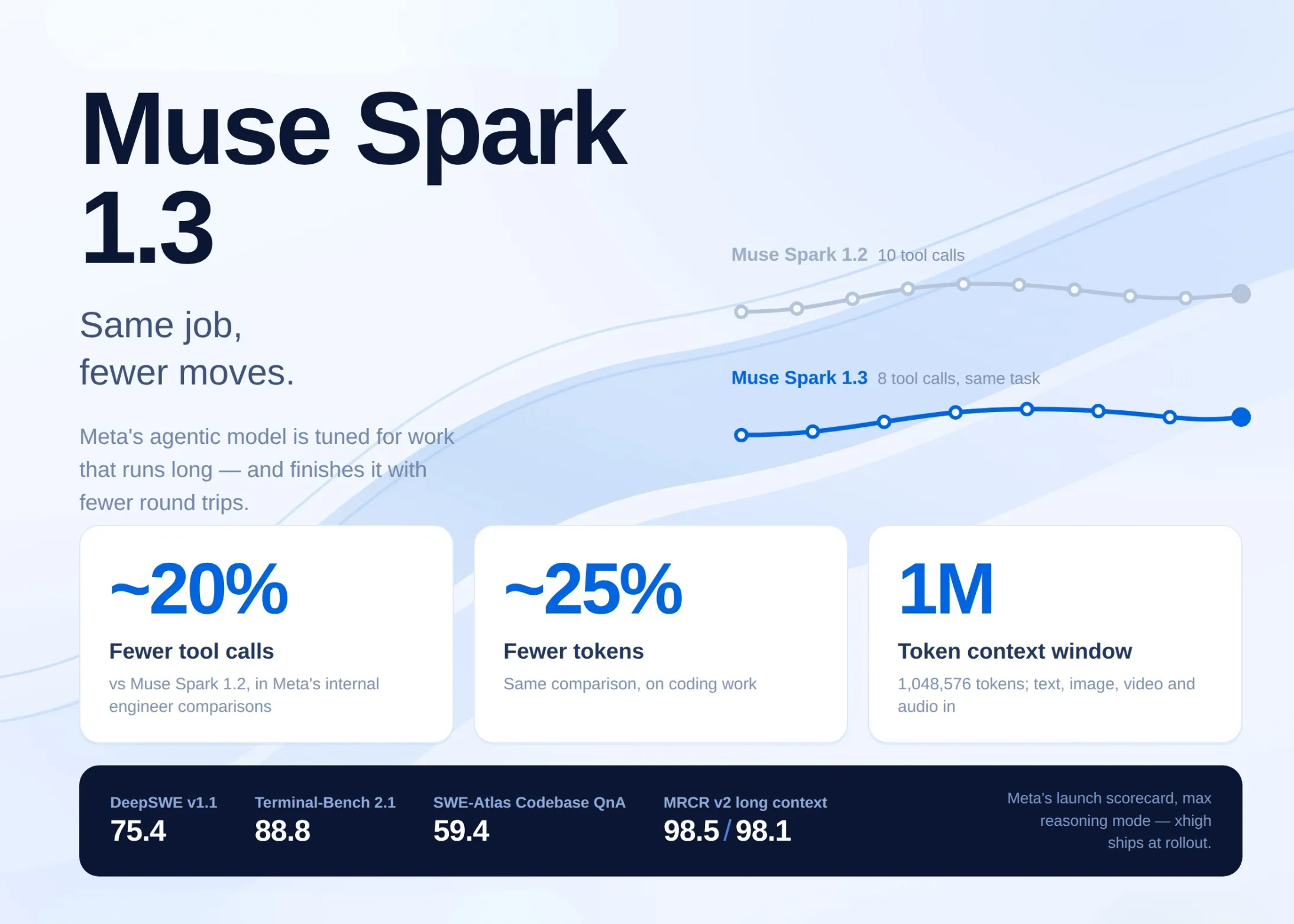Meta『Muse Spark 1.3』発表！トークン25%削減と対話確認で変わるAI開発運用のリアル