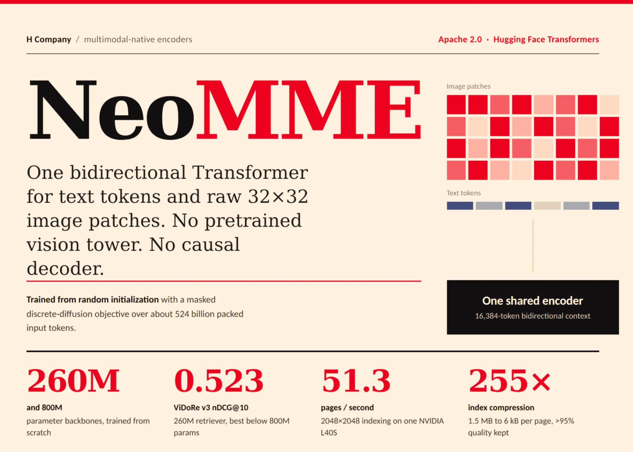 ColQwen2.5級の精度を260Mで実現！H Companyの視覚言語エンコーダ「NeoMME」徹底検証