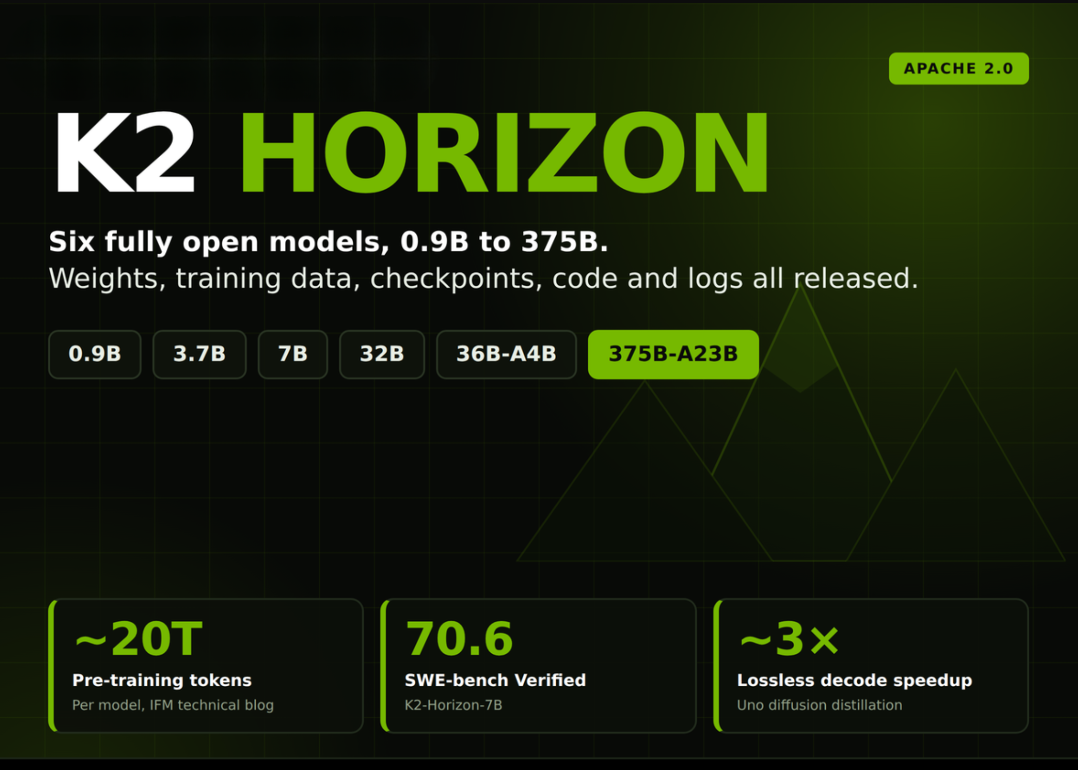 完全オープンK2 Horizon解禁！0.9B〜375Bの全データ公開と18.5%トークン削減ハック