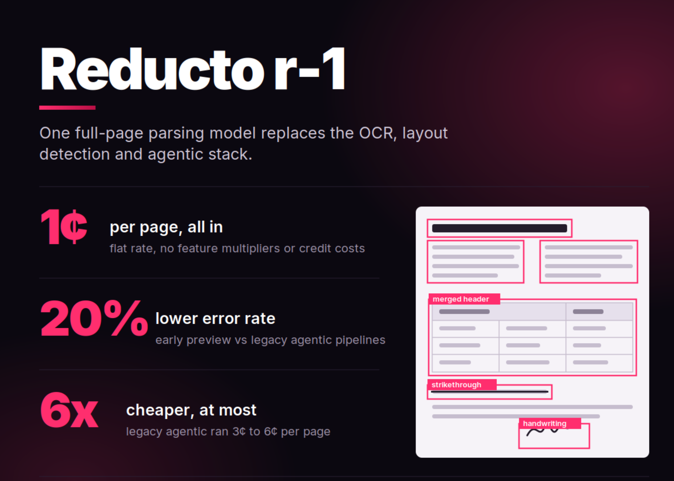 1ページ約1.5円で統合解析。Reducto r-1が提示する単一パス文書処理の費用対効果と実戦力