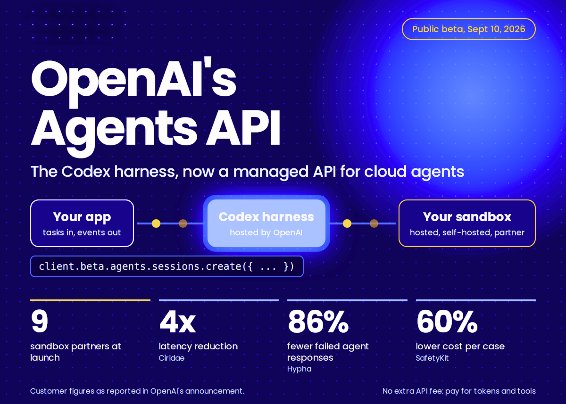 OpenAI Agents APIとCodex CLIの技術解剖：単一API抽象化によるオーケストレーション構造と本番運用の課題