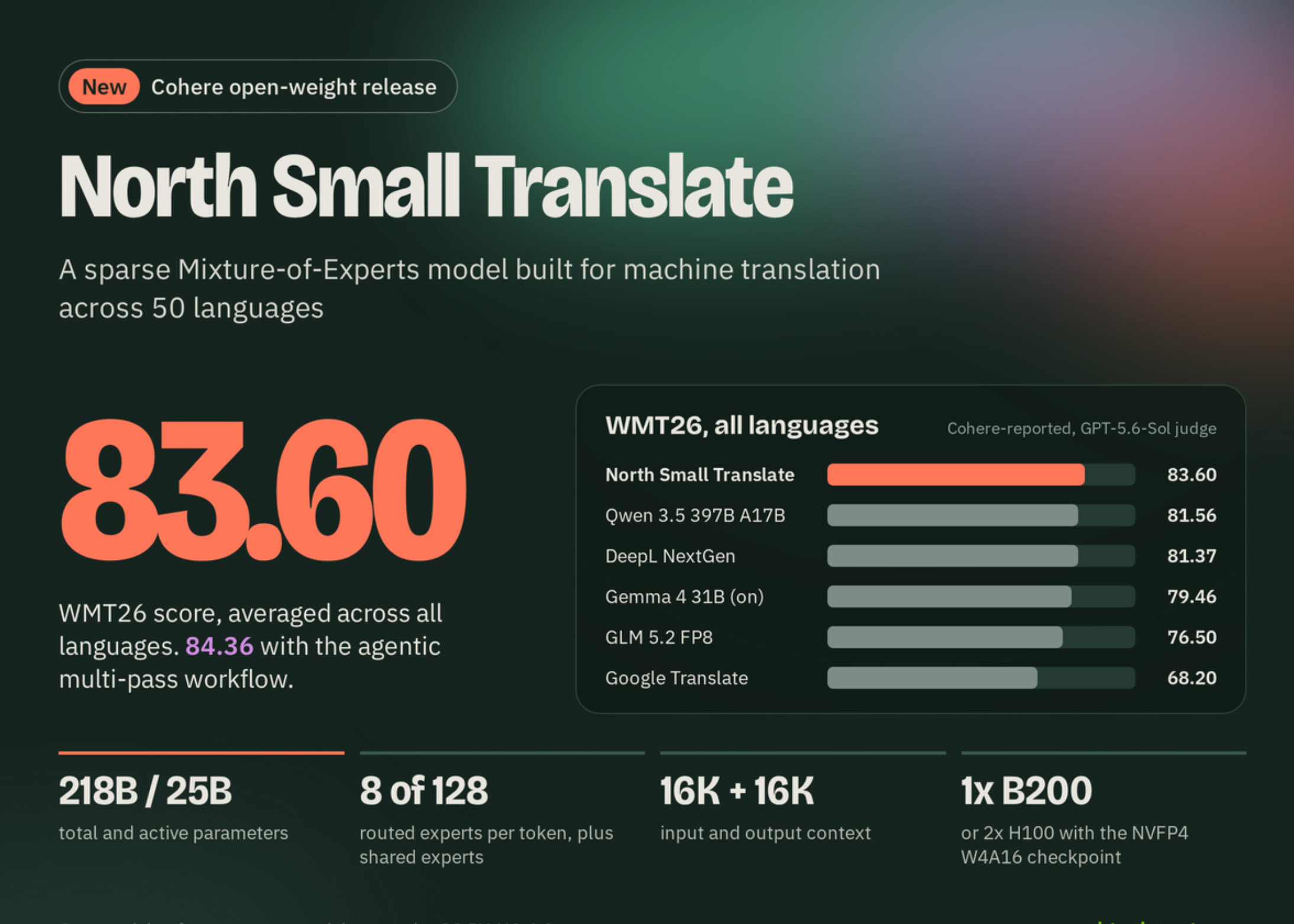 商用翻訳の常識を覆す218B MoE：Cohere『North Small Translate』の構造解剖と実務導入ライン